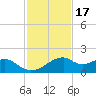 H Caldwell Pier tide chart for Wednesday, November 17, 2021
