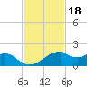 H Caldwell Pier tide chart for Thursday, November 18, 2021