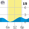 H Caldwell Pier tide chart for Friday, November 19, 2021