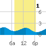 H Caldwell Pier tide chart for Monday, November 1, 2021