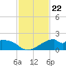 H Caldwell Pier tide chart for Monday, November 22, 2021