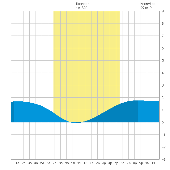 H Caldwell Pier tide chart for Tuesday, November 23, 2021