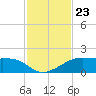 H Caldwell Pier tide chart for Tuesday, November 23, 2021