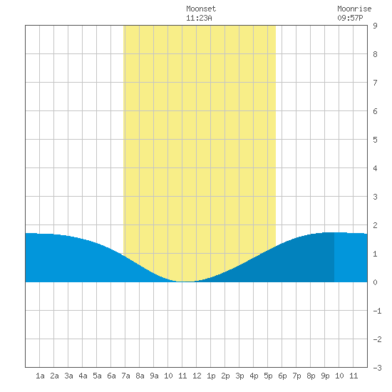 H Caldwell Pier tide chart for Wednesday, November 24, 2021