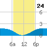 H Caldwell Pier tide chart for Wednesday, November 24, 2021