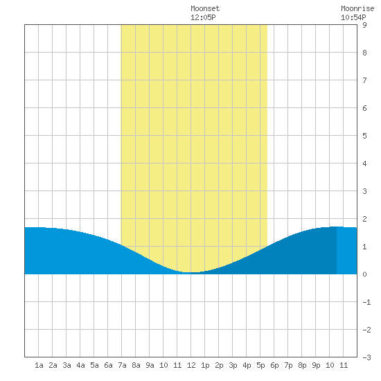 H Caldwell Pier tide chart for Thursday, November 25, 2021