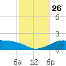 H Caldwell Pier tide chart for Friday, November 26, 2021