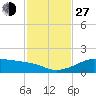 H Caldwell Pier tide chart for Saturday, November 27, 2021