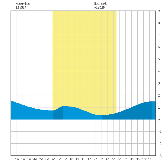 H Caldwell Pier tide chart for Sunday, November 28, 2021