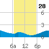 H Caldwell Pier tide chart for Sunday, November 28, 2021