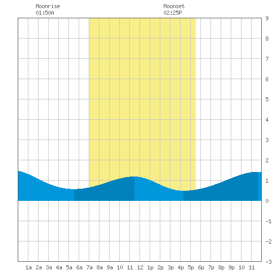 H Caldwell Pier tide chart for Monday, November 29, 2021