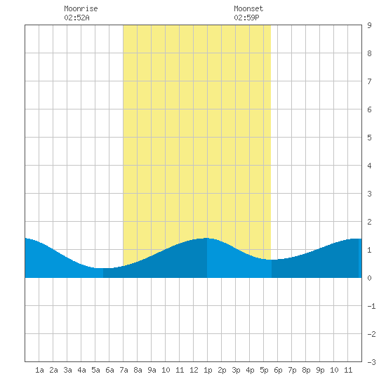 H Caldwell Pier tide chart for Tuesday, November 30, 2021