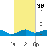 H Caldwell Pier tide chart for Tuesday, November 30, 2021