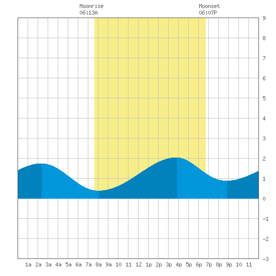 H Caldwell Pier tide chart for Wednesday, November 3, 2021