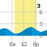 H Caldwell Pier tide chart for Wednesday, November 3, 2021