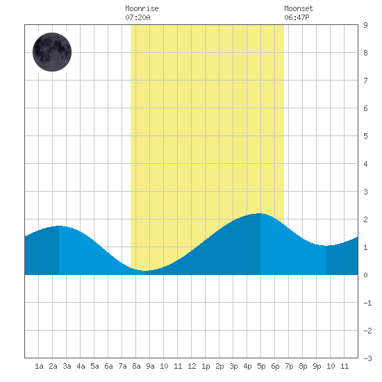 H Caldwell Pier tide chart for Thursday, November 4, 2021
