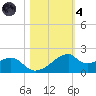 H Caldwell Pier tide chart for Thursday, November 4, 2021