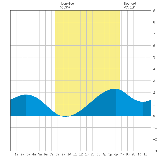H Caldwell Pier tide chart for Friday, November 5, 2021