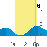H Caldwell Pier tide chart for Saturday, November 6, 2021