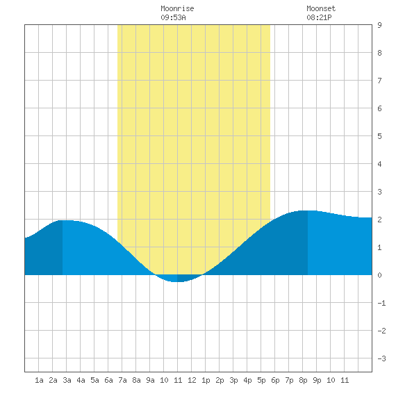 H Caldwell Pier tide chart for Sunday, November 7, 2021
