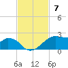 H Caldwell Pier tide chart for Sunday, November 7, 2021