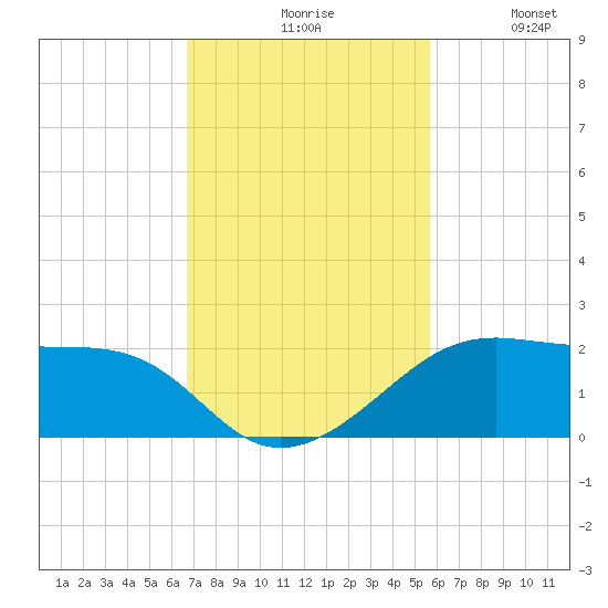 H Caldwell Pier tide chart for Monday, November 8, 2021