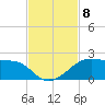 H Caldwell Pier tide chart for Monday, November 8, 2021