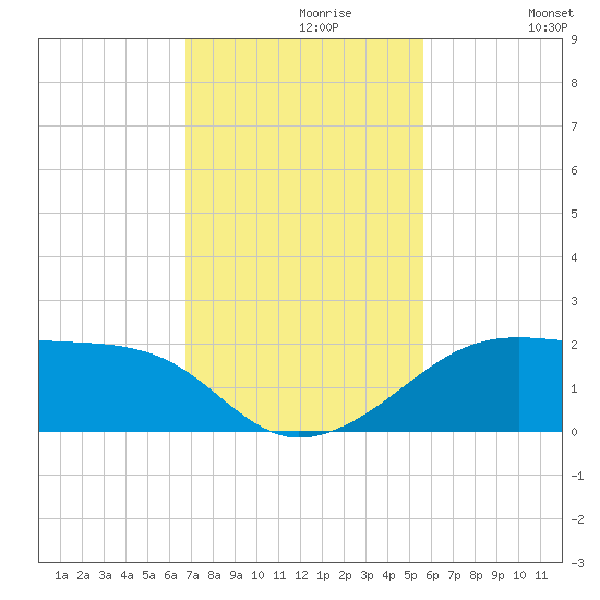 H Caldwell Pier tide chart for Tuesday, November 9, 2021