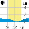H Caldwell Pier tide chart for Friday, December 10, 2021