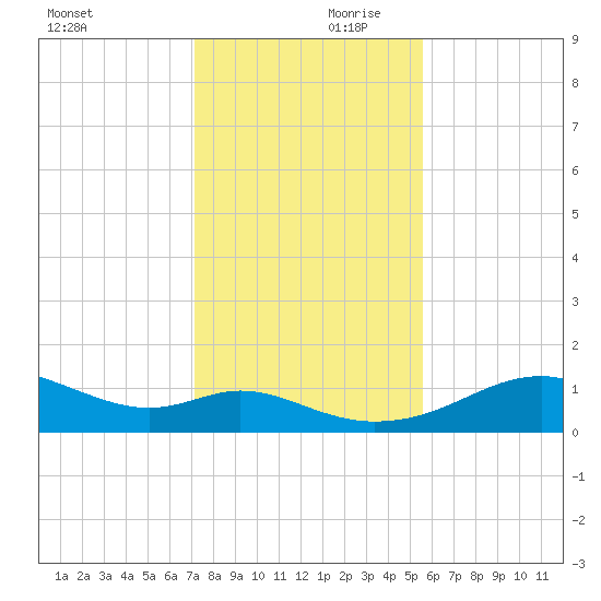 H Caldwell Pier tide chart for Saturday, December 11, 2021