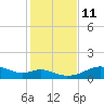 H Caldwell Pier tide chart for Saturday, December 11, 2021