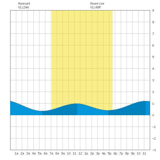 H Caldwell Pier tide chart for Sunday, December 12, 2021