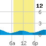 H Caldwell Pier tide chart for Sunday, December 12, 2021