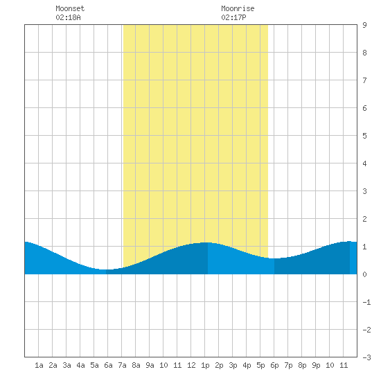 H Caldwell Pier tide chart for Monday, December 13, 2021