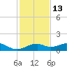 H Caldwell Pier tide chart for Monday, December 13, 2021