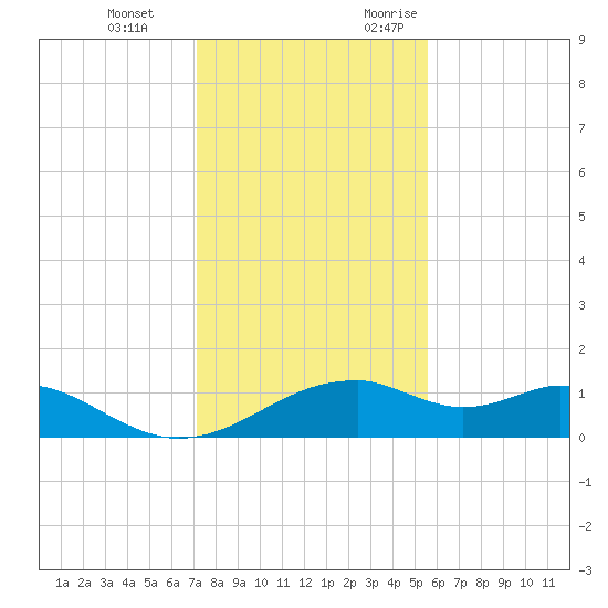 H Caldwell Pier tide chart for Tuesday, December 14, 2021