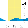 H Caldwell Pier tide chart for Tuesday, December 14, 2021