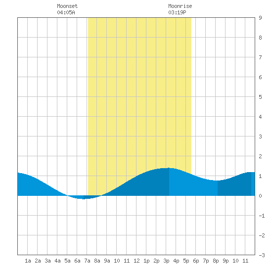H Caldwell Pier tide chart for Wednesday, December 15, 2021