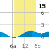 H Caldwell Pier tide chart for Wednesday, December 15, 2021