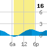 H Caldwell Pier tide chart for Thursday, December 16, 2021