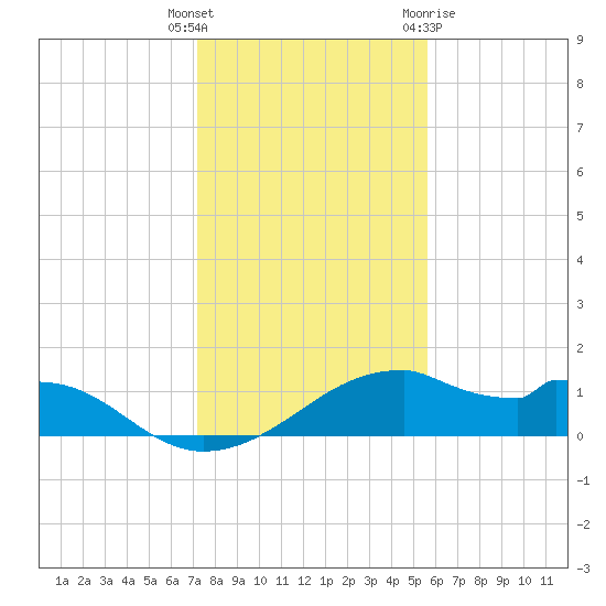 H Caldwell Pier tide chart for Friday, December 17, 2021