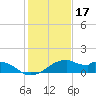 H Caldwell Pier tide chart for Friday, December 17, 2021