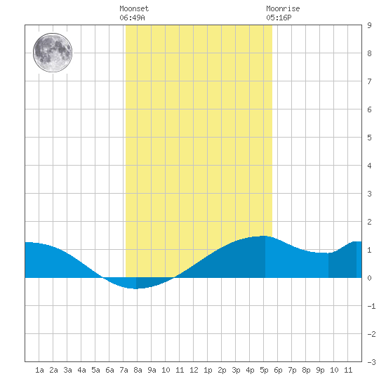 H Caldwell Pier tide chart for Saturday, December 18, 2021