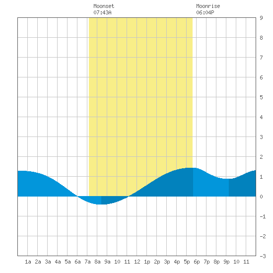 H Caldwell Pier tide chart for Sunday, December 19, 2021