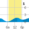 H Caldwell Pier tide chart for Wednesday, December 1, 2021