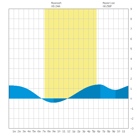 H Caldwell Pier tide chart for Monday, December 20, 2021