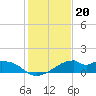 H Caldwell Pier tide chart for Monday, December 20, 2021