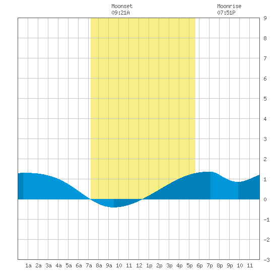 H Caldwell Pier tide chart for Tuesday, December 21, 2021