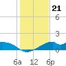 H Caldwell Pier tide chart for Tuesday, December 21, 2021