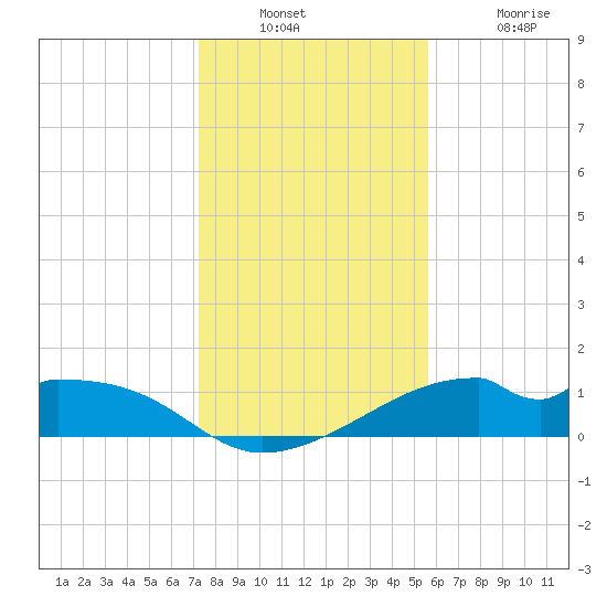 H Caldwell Pier tide chart for Wednesday, December 22, 2021